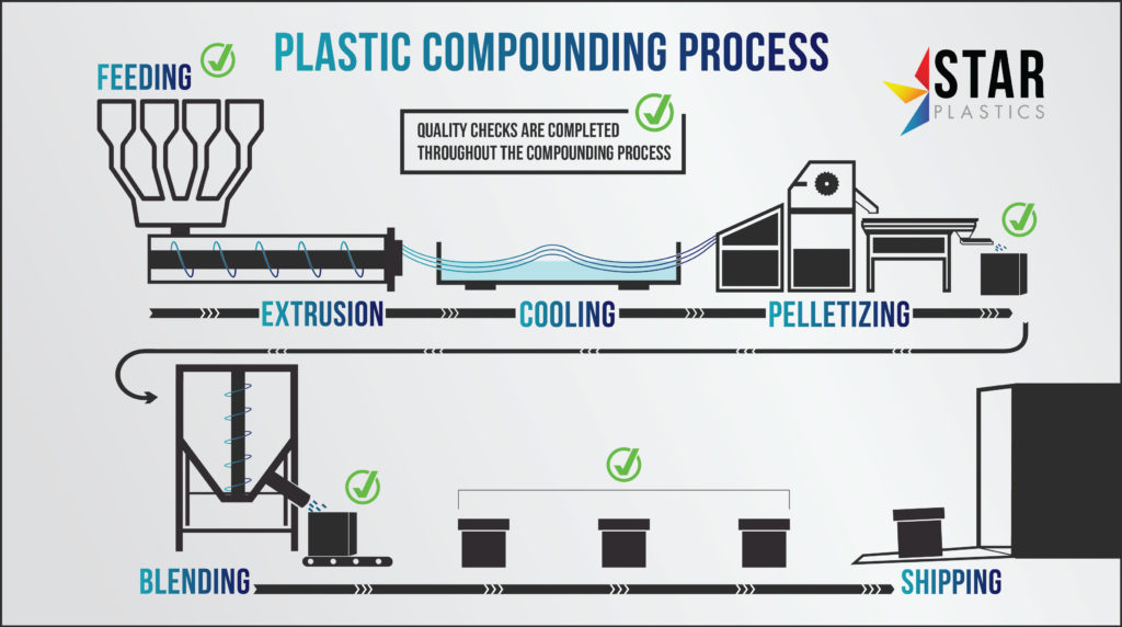 Plastics Compounding Process
